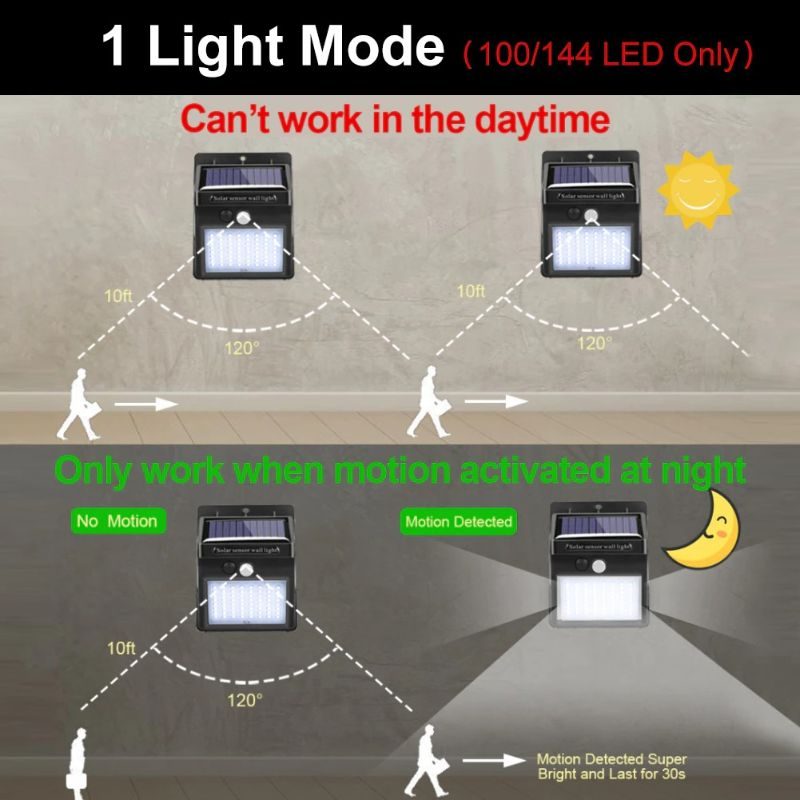 Led Aurinkovalo Ulkona Liiketunnistimella