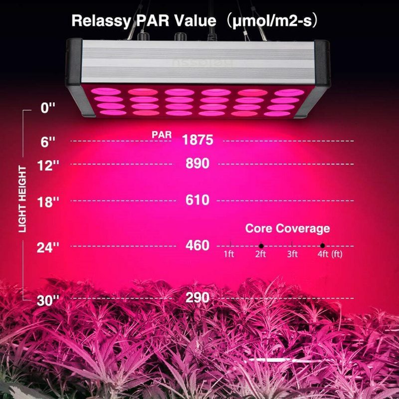 Relassy Led Grow Light Plant Led Monispektri Kaksikanavainen 800w Sisätilojen Täyttövalo Himmentävä Daisy Chain Mykistys